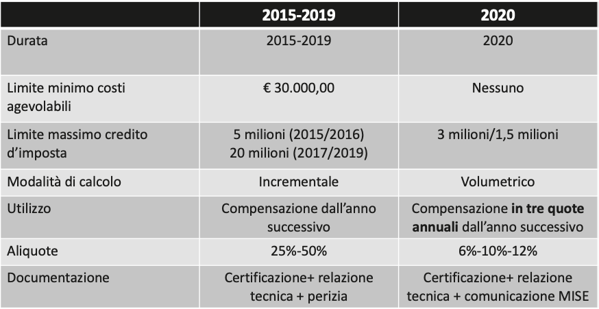 Tabella Credito Imposta Ricerca e Sviluppo
